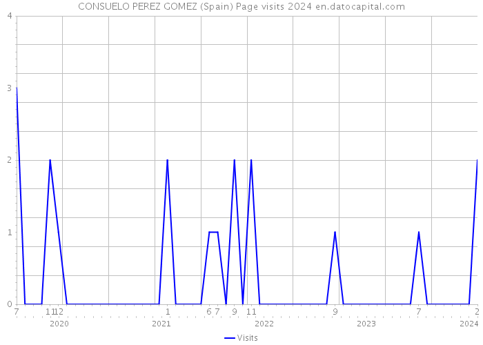 CONSUELO PEREZ GOMEZ (Spain) Page visits 2024 