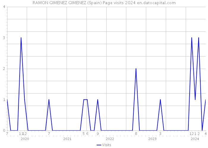 RAMON GIMENEZ GIMENEZ (Spain) Page visits 2024 