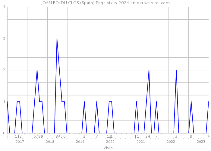 JOAN BOLDU CLOS (Spain) Page visits 2024 