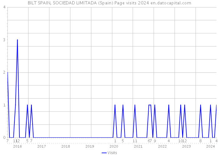 BILT SPAIN, SOCIEDAD LIMITADA (Spain) Page visits 2024 