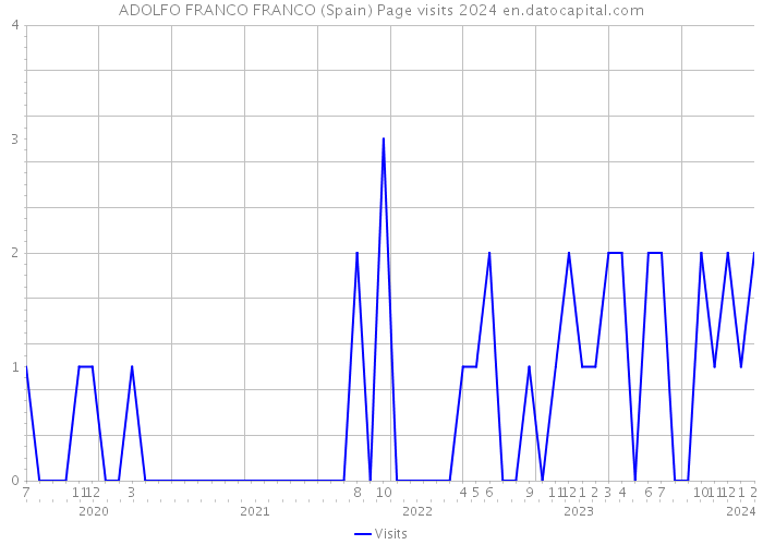 ADOLFO FRANCO FRANCO (Spain) Page visits 2024 