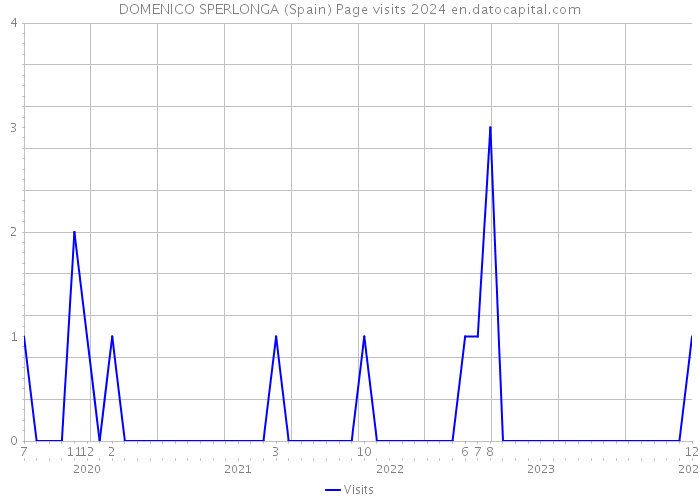 DOMENICO SPERLONGA (Spain) Page visits 2024 