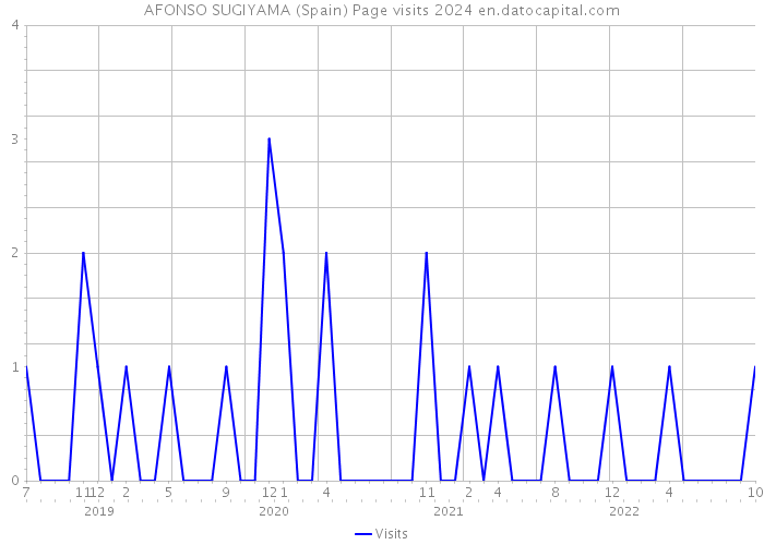 AFONSO SUGIYAMA (Spain) Page visits 2024 
