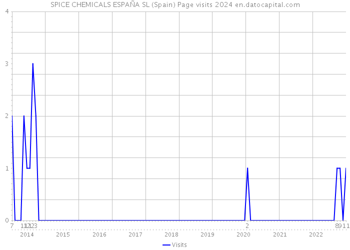 SPICE CHEMICALS ESPAÑA SL (Spain) Page visits 2024 