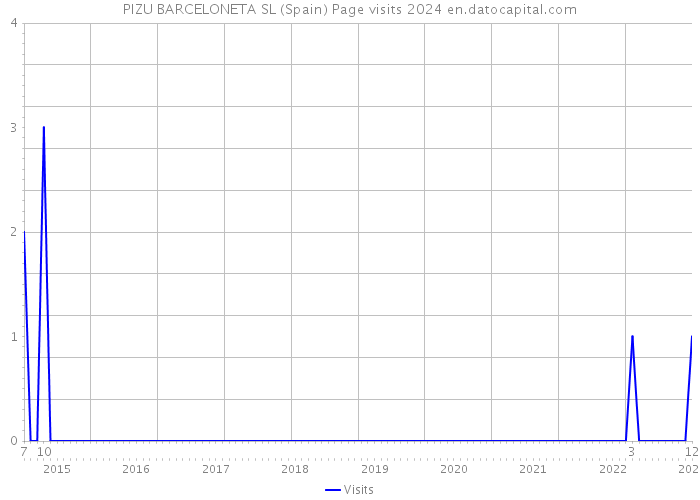 PIZU BARCELONETA SL (Spain) Page visits 2024 