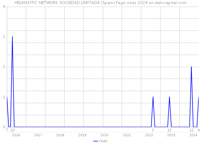 HELMANTIC NETWORK SOCIEDAD LIMITADA (Spain) Page visits 2024 