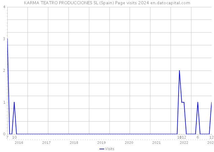 KARMA TEATRO PRODUCCIONES SL (Spain) Page visits 2024 
