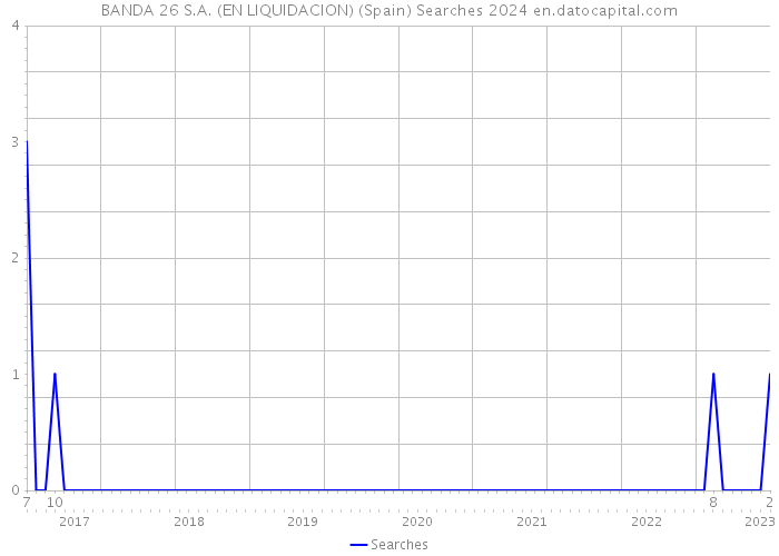 BANDA 26 S.A. (EN LIQUIDACION) (Spain) Searches 2024 