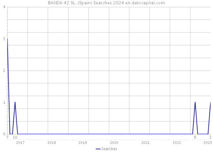 BANDA 42 SL. (Spain) Searches 2024 