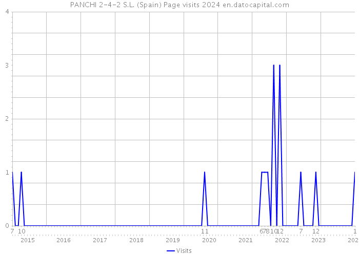 PANCHI 2-4-2 S.L. (Spain) Page visits 2024 