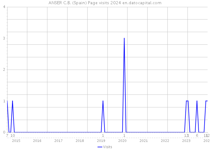 ANSER C.B. (Spain) Page visits 2024 