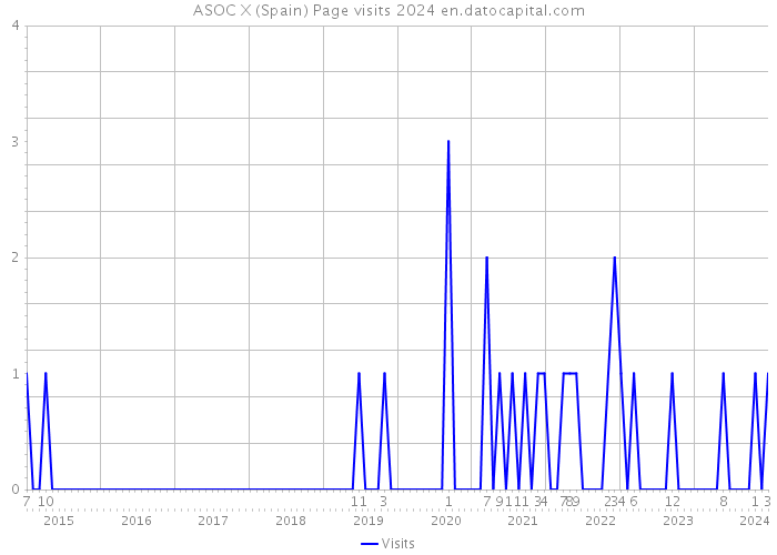 ASOC X (Spain) Page visits 2024 