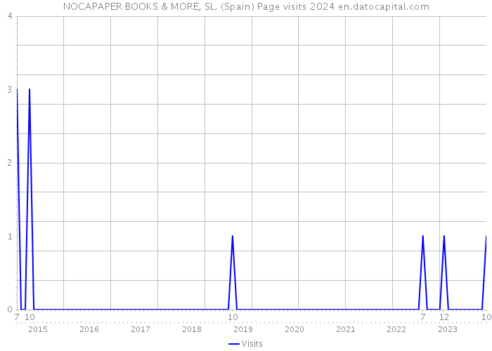 NOCAPAPER BOOKS & MORE, SL. (Spain) Page visits 2024 