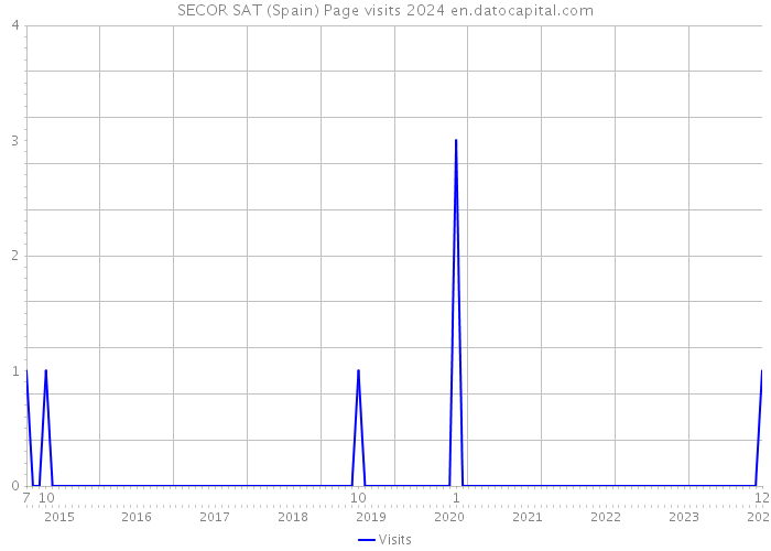 SECOR SAT (Spain) Page visits 2024 