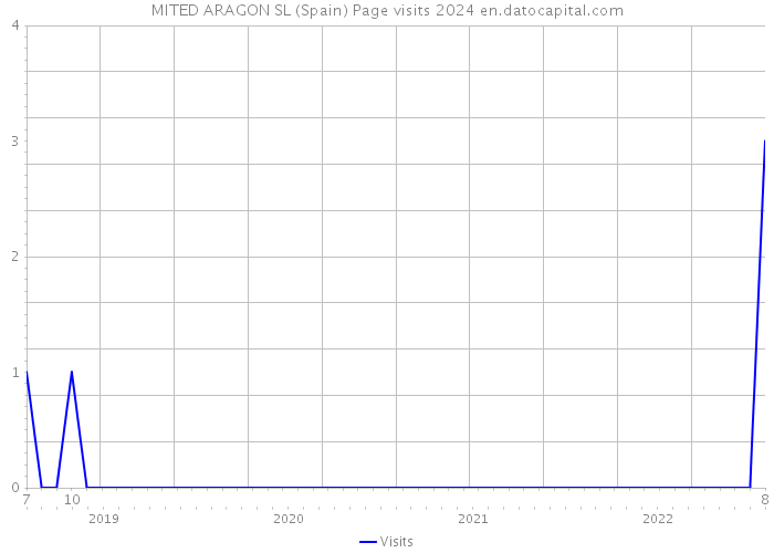 MITED ARAGON SL (Spain) Page visits 2024 