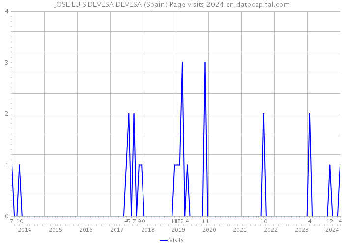 JOSE LUIS DEVESA DEVESA (Spain) Page visits 2024 