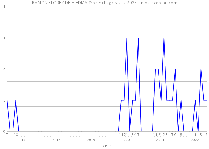 RAMON FLOREZ DE VIEDMA (Spain) Page visits 2024 