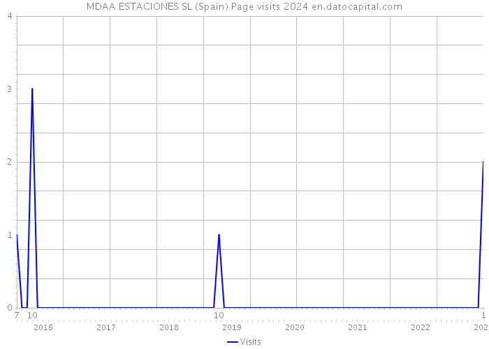 MDAA ESTACIONES SL (Spain) Page visits 2024 