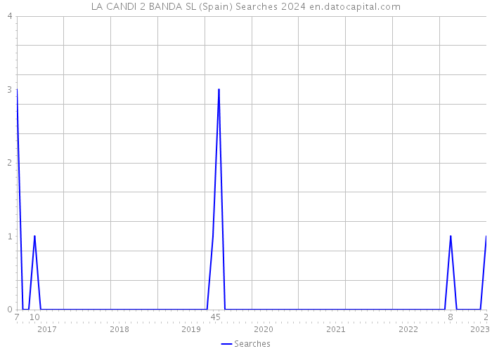 LA CANDI 2 BANDA SL (Spain) Searches 2024 