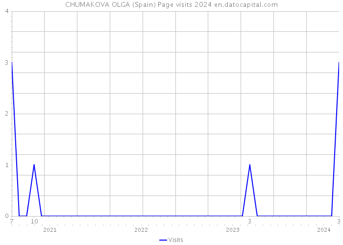 CHUMAKOVA OLGA (Spain) Page visits 2024 
