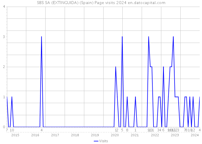 SBS SA (EXTINGUIDA) (Spain) Page visits 2024 