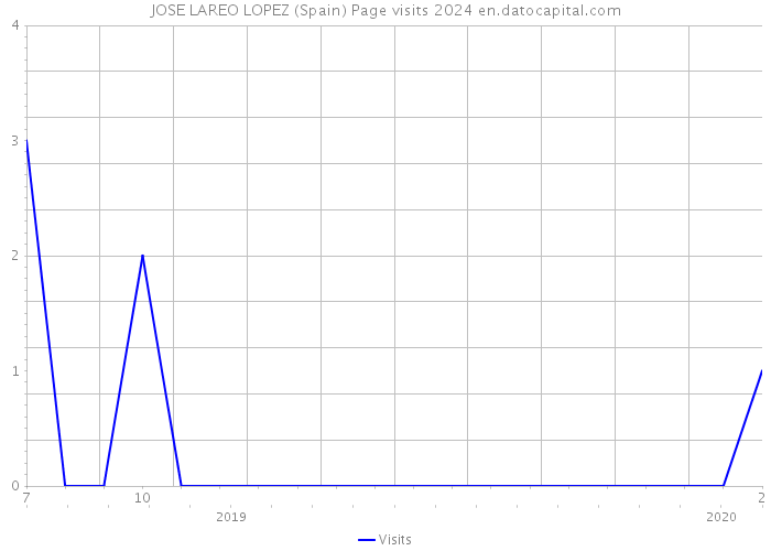 JOSE LAREO LOPEZ (Spain) Page visits 2024 