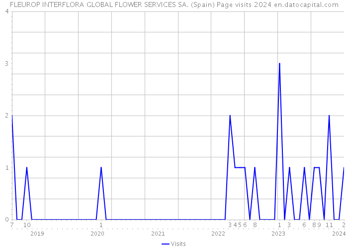 FLEUROP INTERFLORA GLOBAL FLOWER SERVICES SA. (Spain) Page visits 2024 