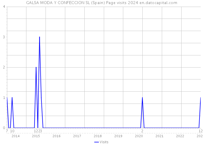 GALSA MODA Y CONFECCION SL (Spain) Page visits 2024 