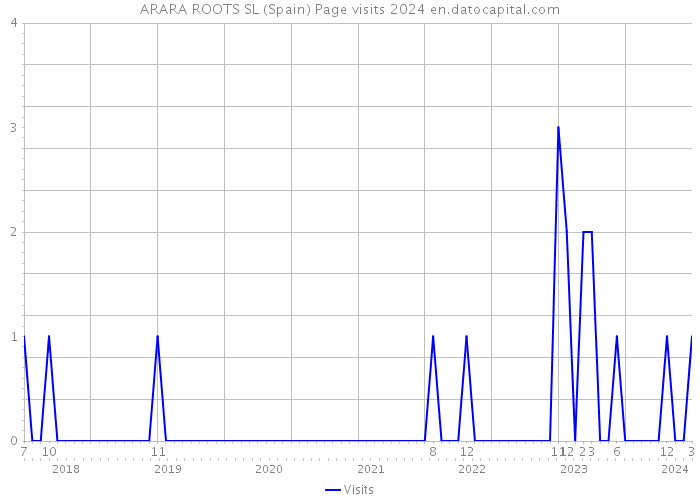 ARARA ROOTS SL (Spain) Page visits 2024 