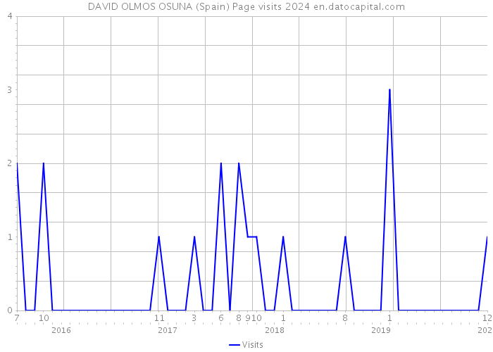 DAVID OLMOS OSUNA (Spain) Page visits 2024 