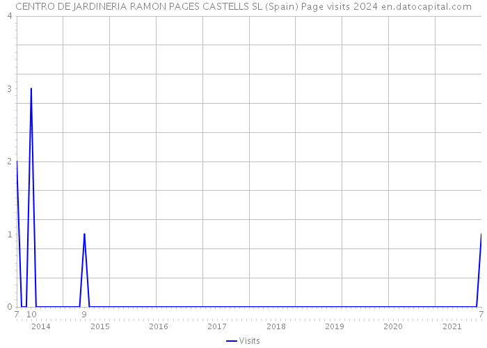 CENTRO DE JARDINERIA RAMON PAGES CASTELLS SL (Spain) Page visits 2024 