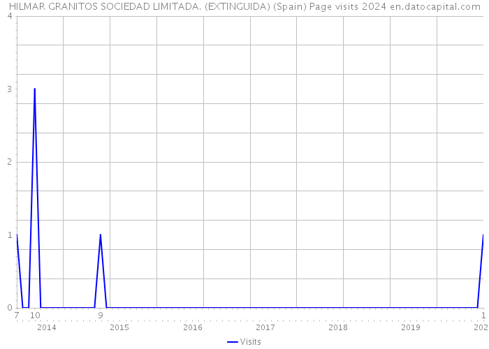 HILMAR GRANITOS SOCIEDAD LIMITADA. (EXTINGUIDA) (Spain) Page visits 2024 