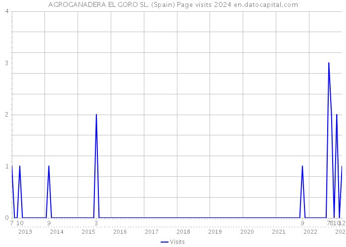 AGROGANADERA EL GORO SL. (Spain) Page visits 2024 
