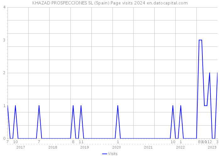 KHAZAD PROSPECCIONES SL (Spain) Page visits 2024 