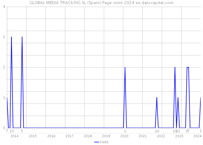 GLOBAL MEDIA TRACKING SL (Spain) Page visits 2024 