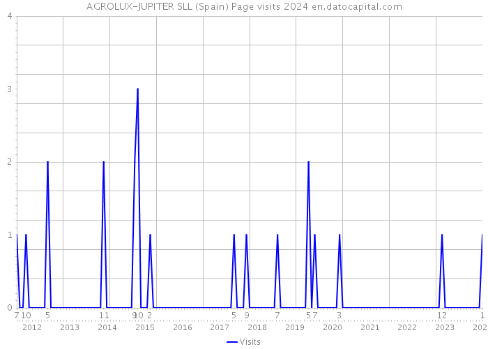 AGROLUX-JUPITER SLL (Spain) Page visits 2024 
