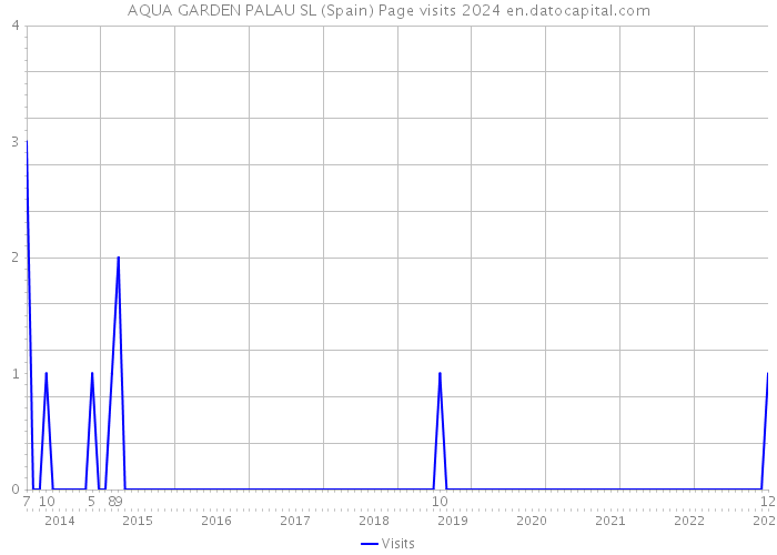 AQUA GARDEN PALAU SL (Spain) Page visits 2024 