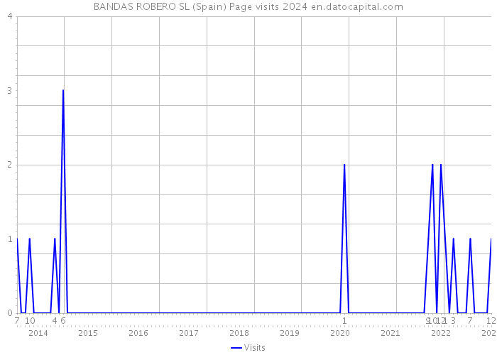BANDAS ROBERO SL (Spain) Page visits 2024 