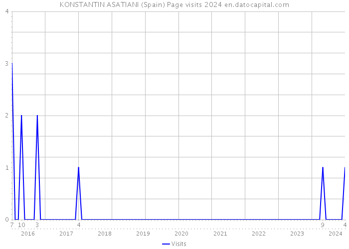 KONSTANTIN ASATIANI (Spain) Page visits 2024 