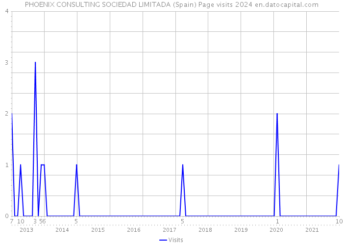 PHOENIX CONSULTING SOCIEDAD LIMITADA (Spain) Page visits 2024 