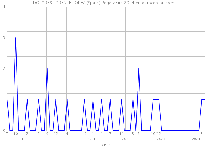 DOLORES LORENTE LOPEZ (Spain) Page visits 2024 