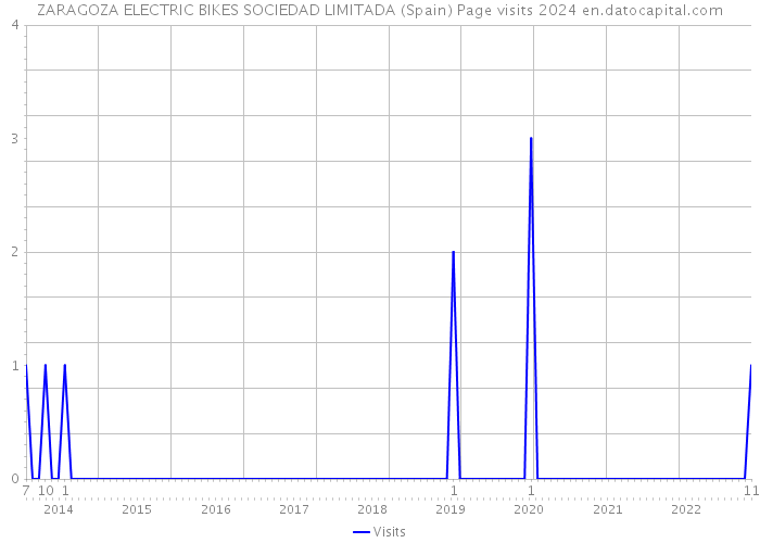 ZARAGOZA ELECTRIC BIKES SOCIEDAD LIMITADA (Spain) Page visits 2024 