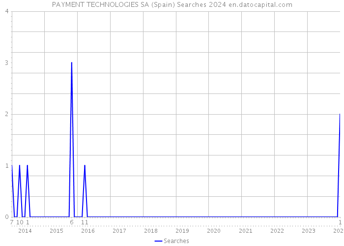 PAYMENT TECHNOLOGIES SA (Spain) Searches 2024 