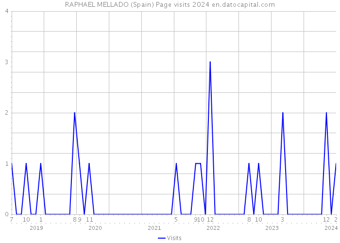 RAPHAEL MELLADO (Spain) Page visits 2024 