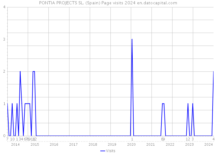 PONTIA PROJECTS SL. (Spain) Page visits 2024 