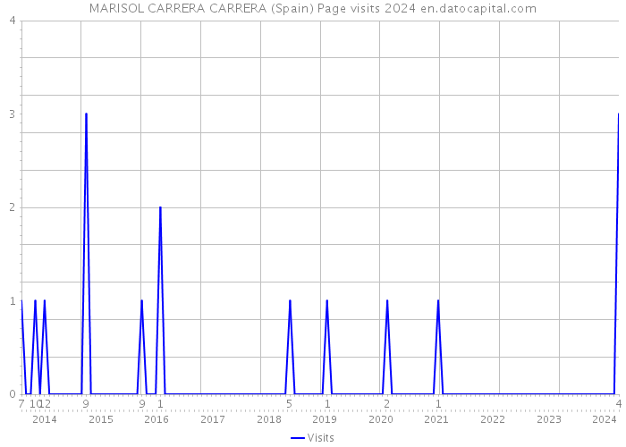 MARISOL CARRERA CARRERA (Spain) Page visits 2024 