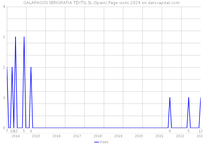 GALAPAGOS SERIGRAFIA TEXTIL SL (Spain) Page visits 2024 