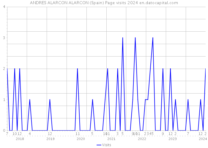 ANDRES ALARCON ALARCON (Spain) Page visits 2024 