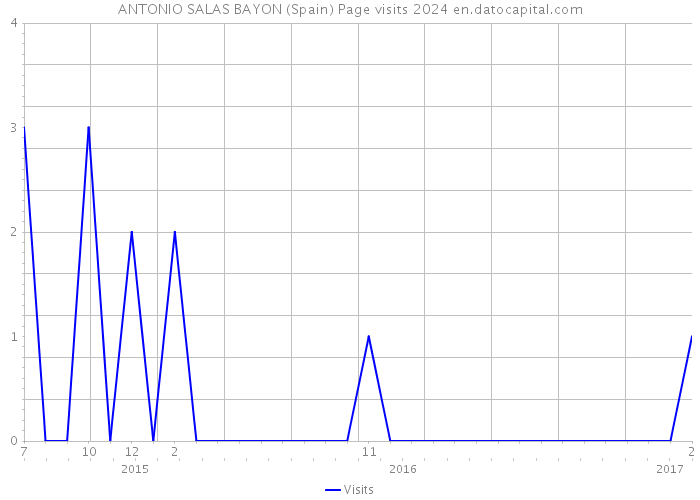 ANTONIO SALAS BAYON (Spain) Page visits 2024 
