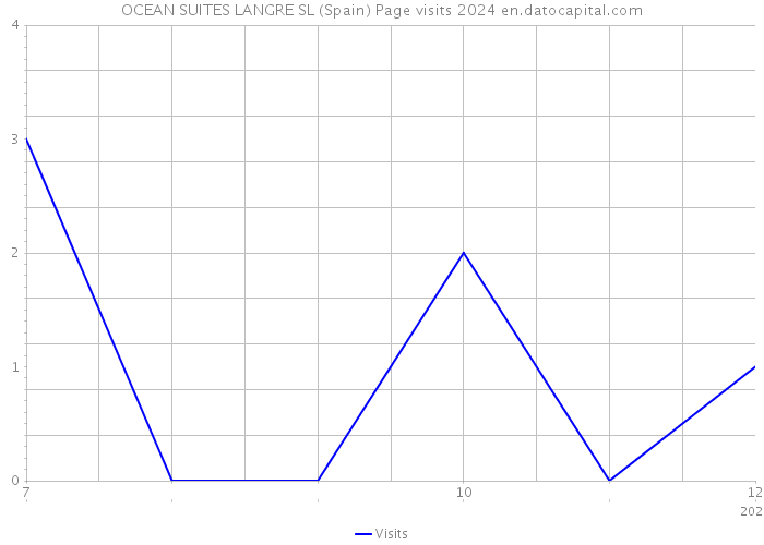 OCEAN SUITES LANGRE SL (Spain) Page visits 2024 